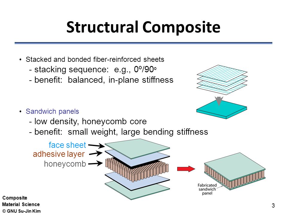 The future use of structural composite